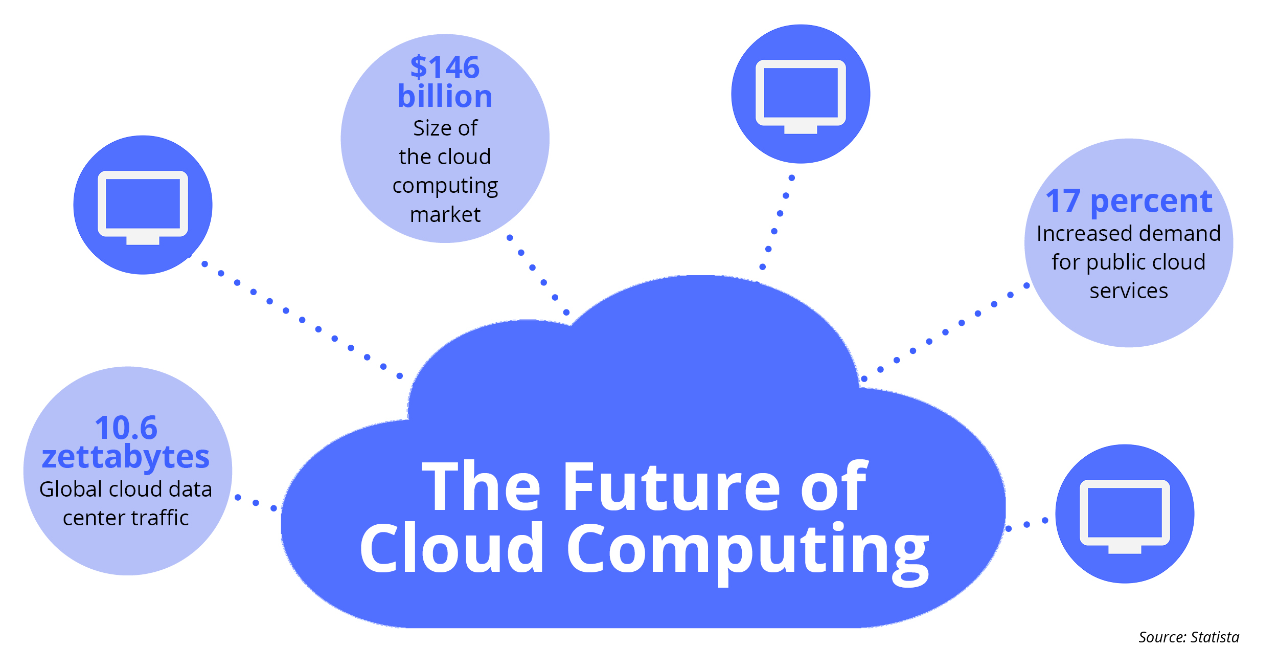 Cloud storage